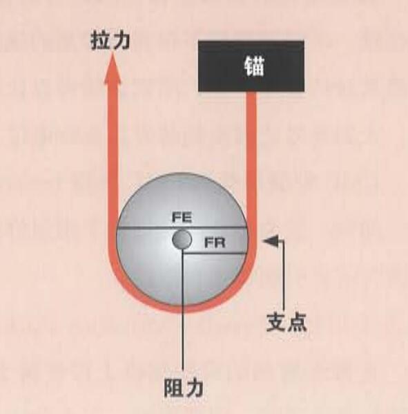 绳索救援滑轮